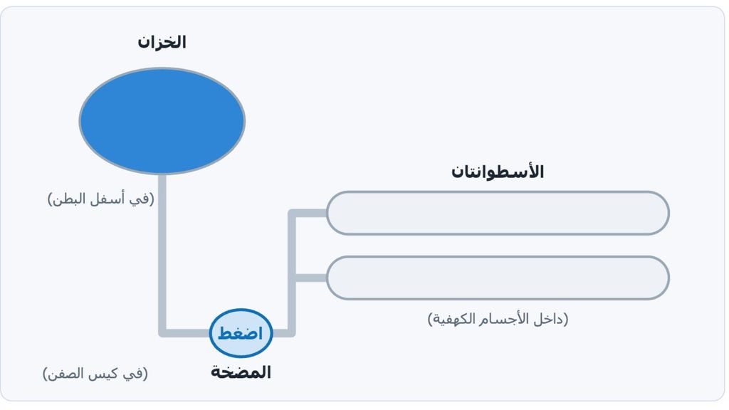 كيف تعمل دعامة الانتصاب الهيدروليكية: شرح مفصل خطوة بخطوة